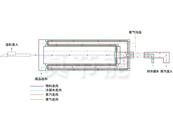 蒸汽烘干設(shè)備烘干流程圖